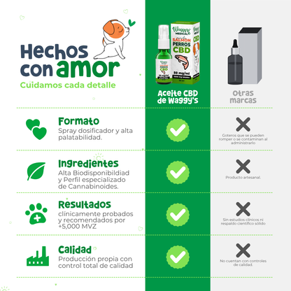 Aceite Calmante para Ansiedad y Dolor en Perros | Waggy's