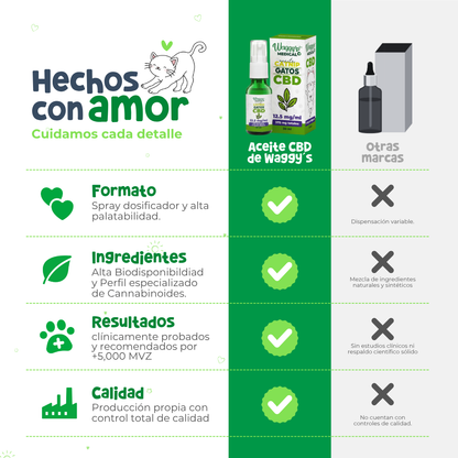 Aceite Calmante para Gatos | Waggy's
